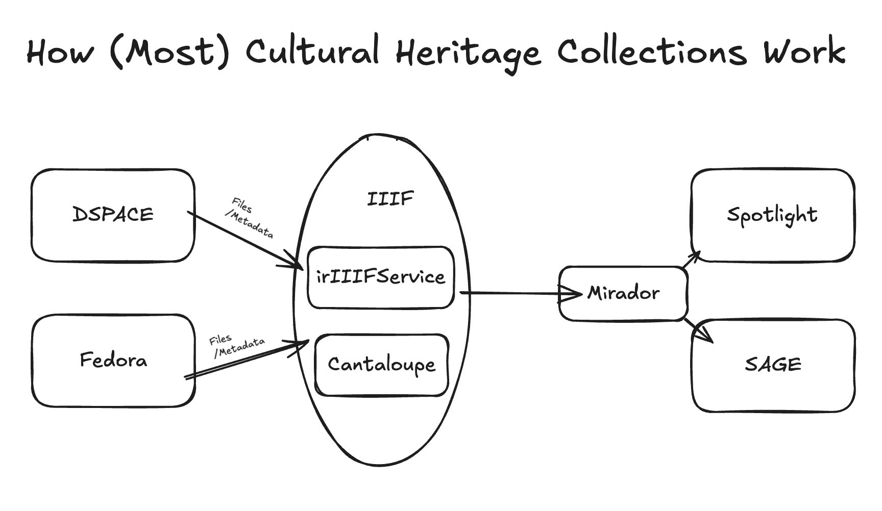 Image that Explains How Most Cultural Heritage Systems Work